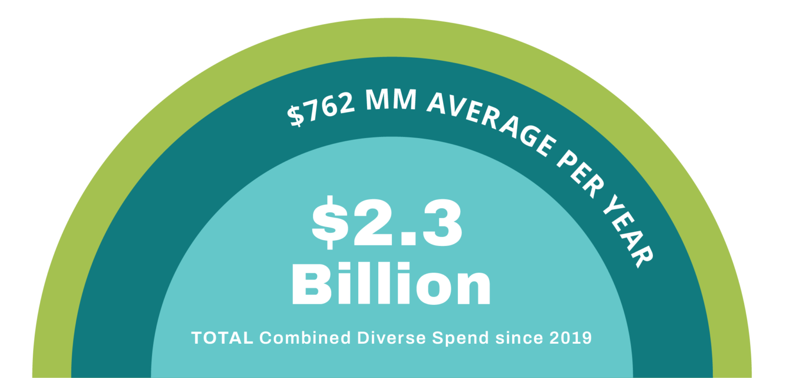 Group Sectors & Foodbuy Members)